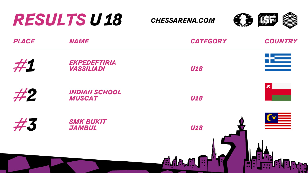 Results Chess - ISF Events